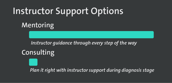 Aligner+ Infographic Mentoring and Consulting Duration