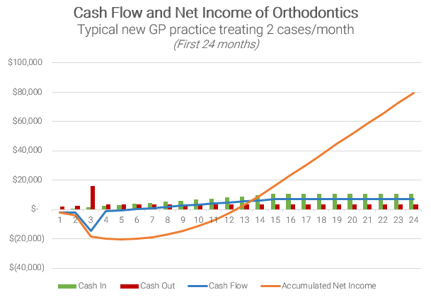 Cash Flow and Net Income of Orthodontics