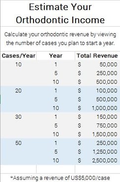 Estimate your orthodontic income chart