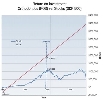 ROI stocks vs. orthodontics