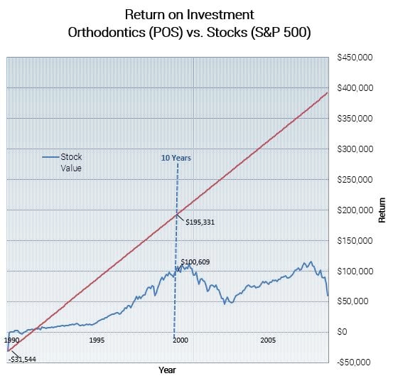 ROI stocks vs. orthodontics.jpg