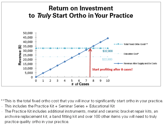 Return on Investment to Truly Start Ortho in Your Practice 2020