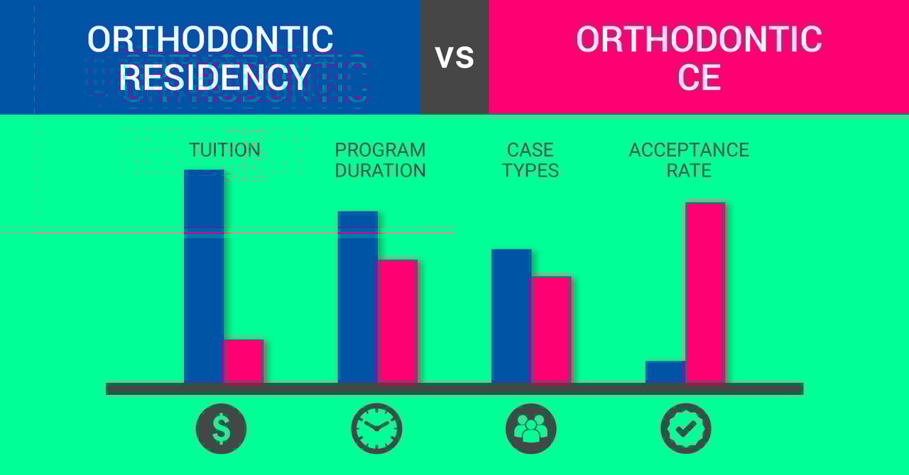 Orthodontic Residency vs. Orthodontic Continuing Education