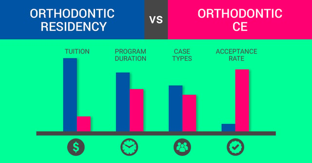 orthodontic residency vs. orthodontic ce